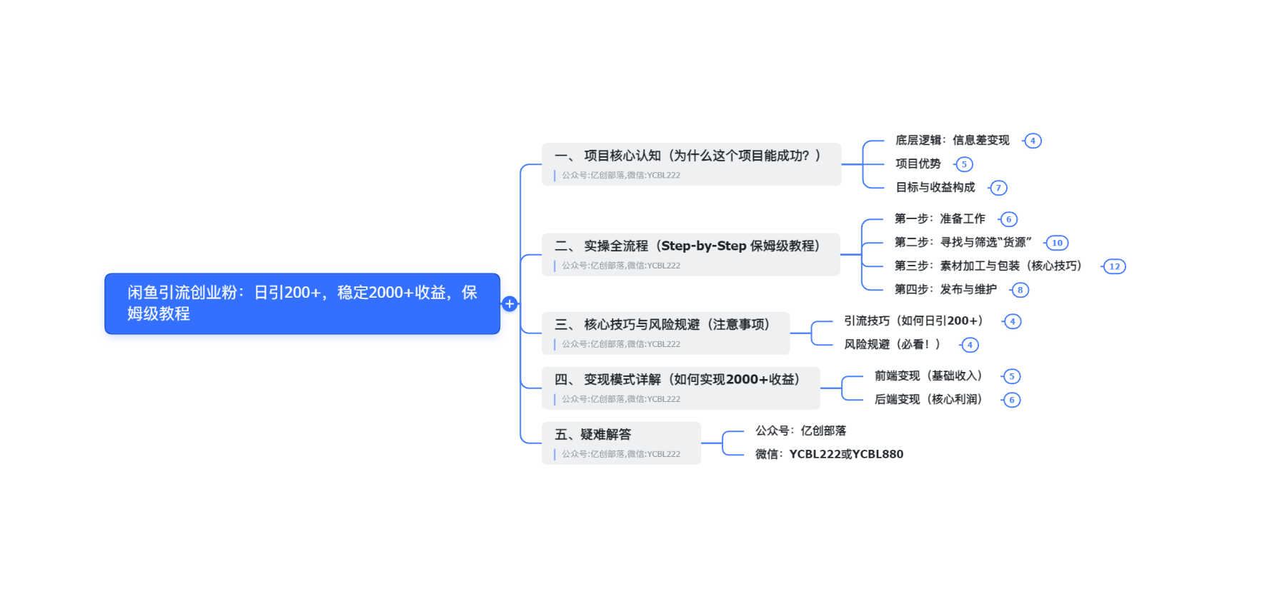 （16492期） 闲鱼引流创业粉：日引200+，稳定2000+收益，保姆级教程（站长实录）